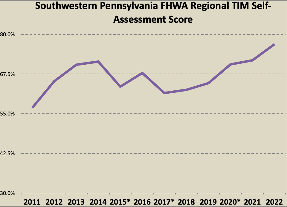 A line graph is shown tracking the SPC FHWA Regional TIM Self-Assessment Score